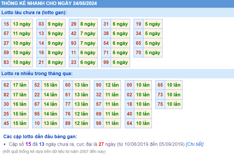 Thống kê loto ngày 24-5-2024