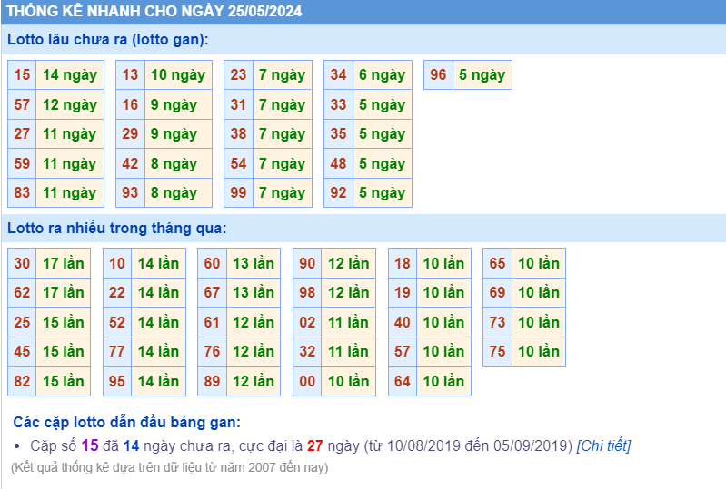 Thống kê loto ngày 25-5-2024