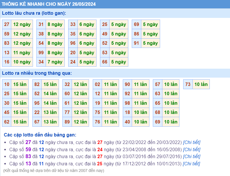 Thống kê loto ngày 26-5-2024