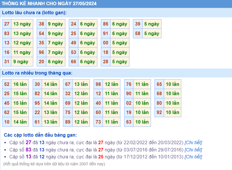 Thống kê loto ngày 27-5-2024