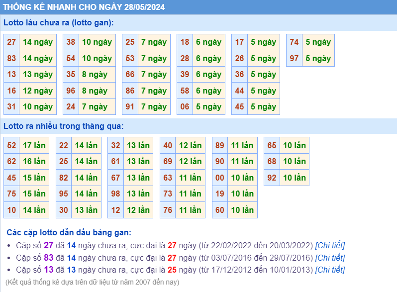 Thống kê loto ngày 28-5-2024