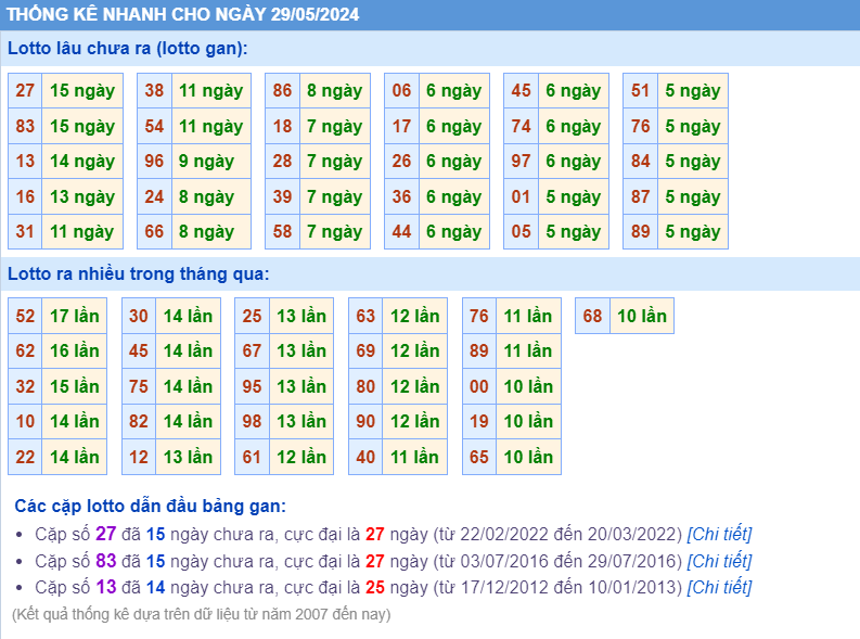 Thống kê loto ngày 29-5-2024