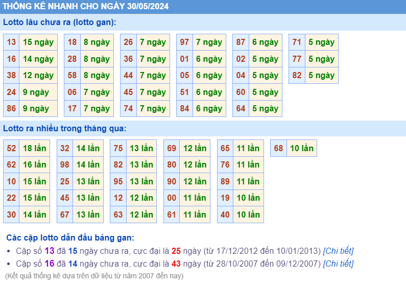 Thống kê loto ngày 30-5-2024