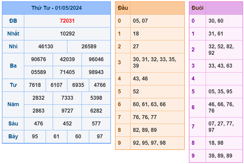 XSMB ngày 01-5-2024