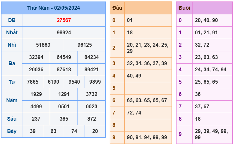 XSMB ngày 02-5-2024