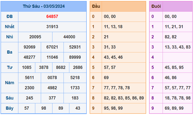 XSMB ngày 03-5-2024