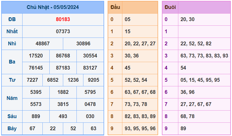 XSMB ngày 05-5-2024