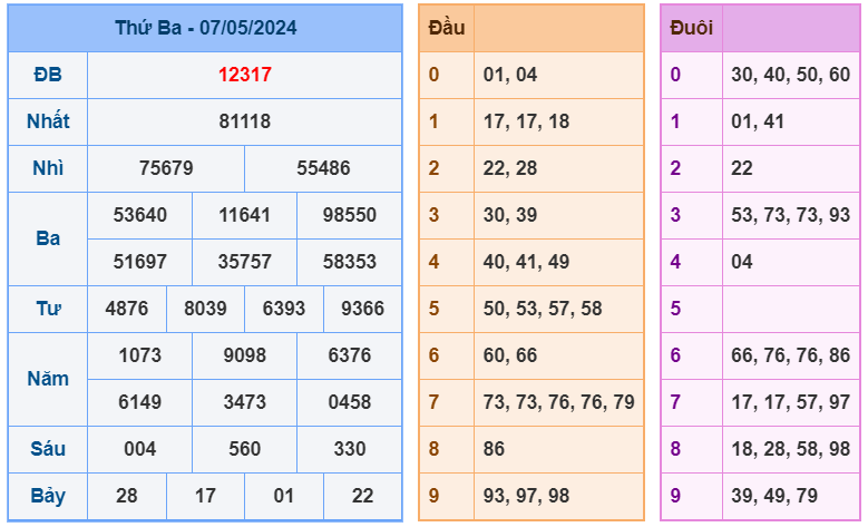 XSMB ngày 07-5-2024