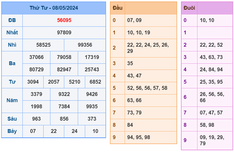 XSMB ngày 08-5-2024