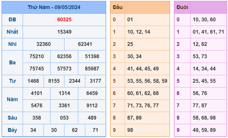 XSMB ngày 09-5-2024