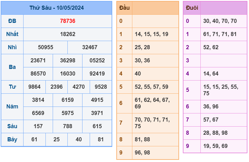 XSMB ngày 10-5-2024