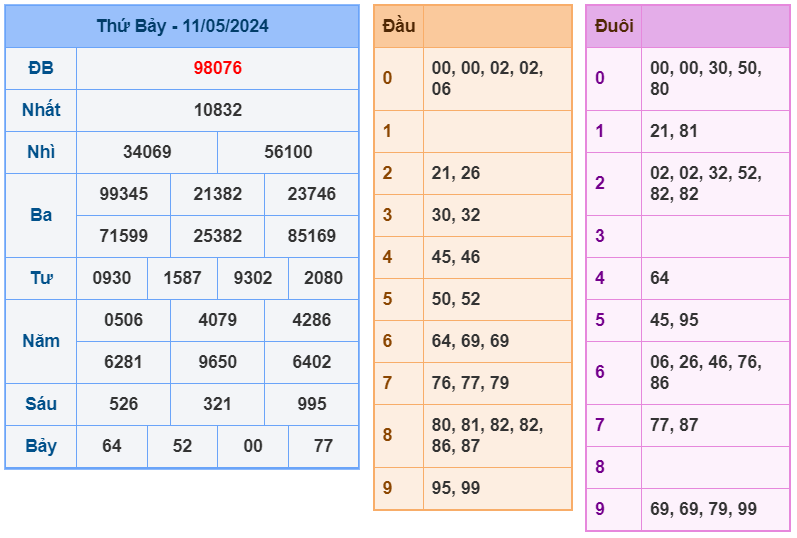 XSMB ngày 11-5-2024