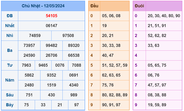 XSMB ngày 12-5-2024