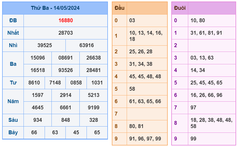 XSMB ngày 14-5-2024