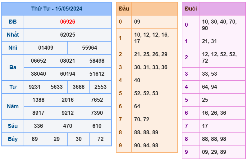 XSMB ngày 15-5-2024