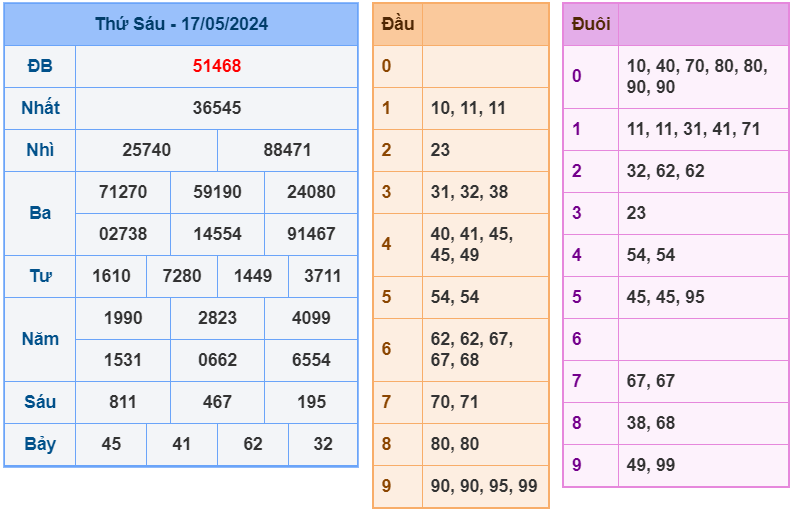 XSMB ngày 17-5-2024