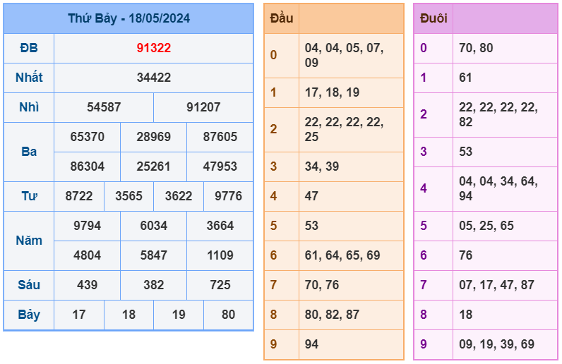 XSMB ngày 18-5-2024