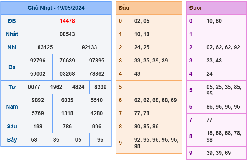 XSMB ngày 19-5-2024