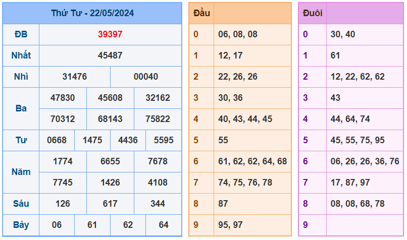 XSMB ngày 22-5-2024