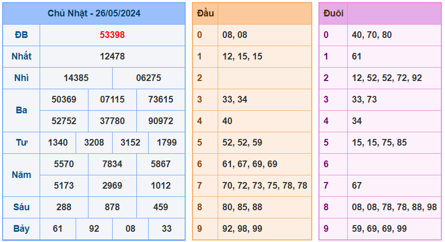 XSMB ngày 26-5-2024