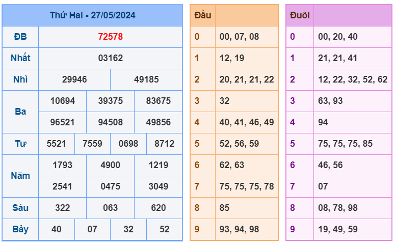 XSMB ngày 27-5-2024