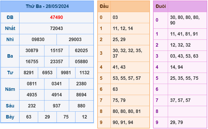 XSMB ngày 28-5-2024