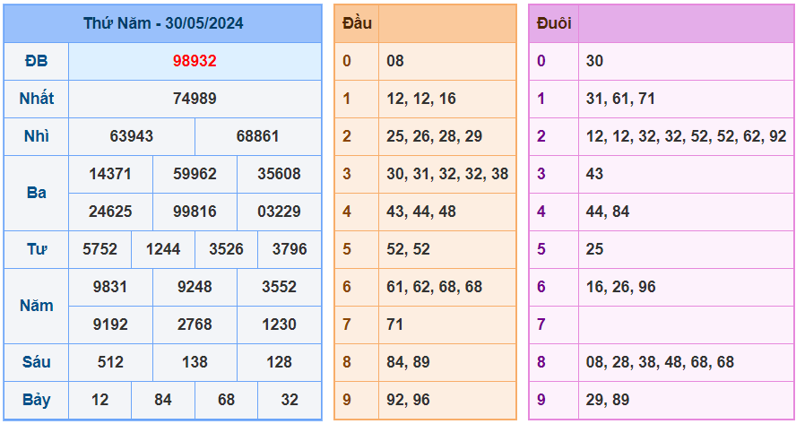 XSMB ngày 30-5-2024