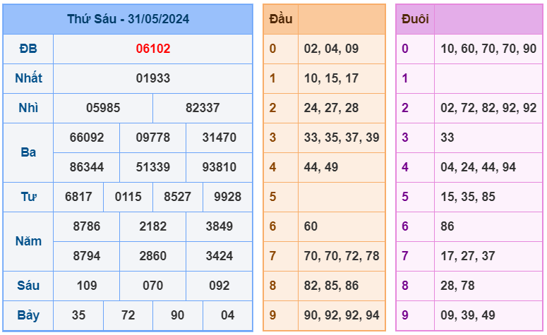 XSMB ngày 31-5-2024