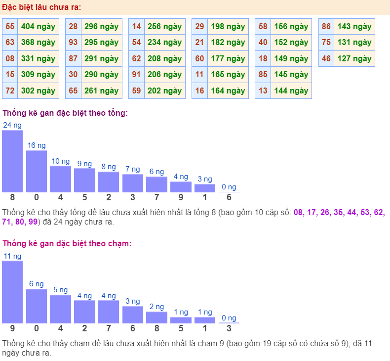 Thống kê gan đặc biệt ngày 09-6-2024