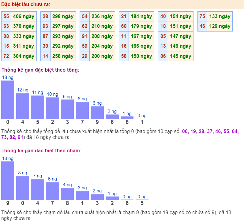 Thống kê gan đặc biệt ngày 11-6-2024