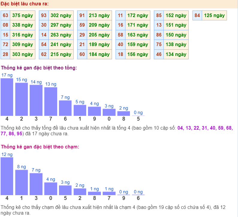 Thống kê gan đặc biệt ngày 16-6-2024