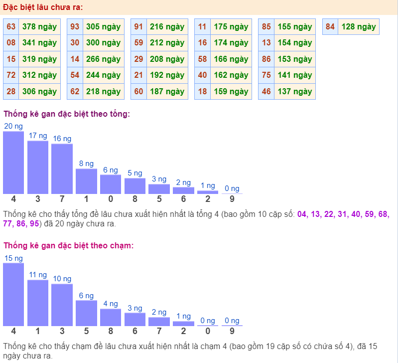 Thống kê gan đặc biệt ngày 19-6-2024