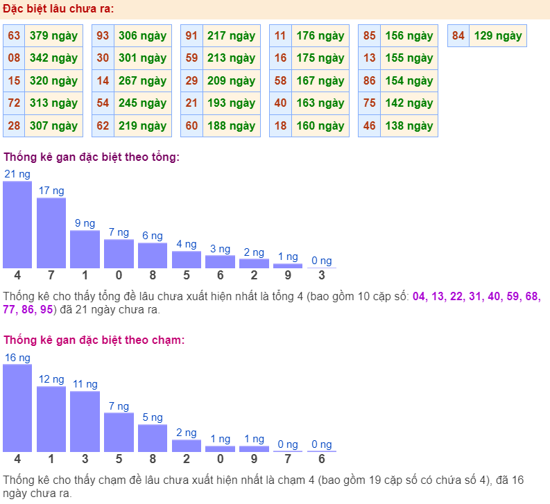 Thống kê gan đặc biệt ngày 20-6-2024