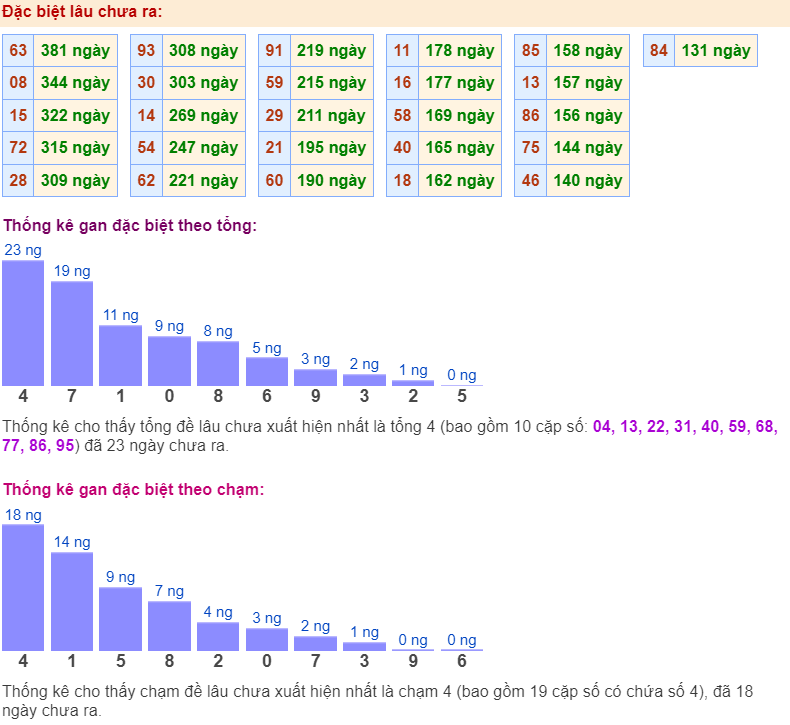 Thống kê gan đặc biệt ngày 22-6-2024