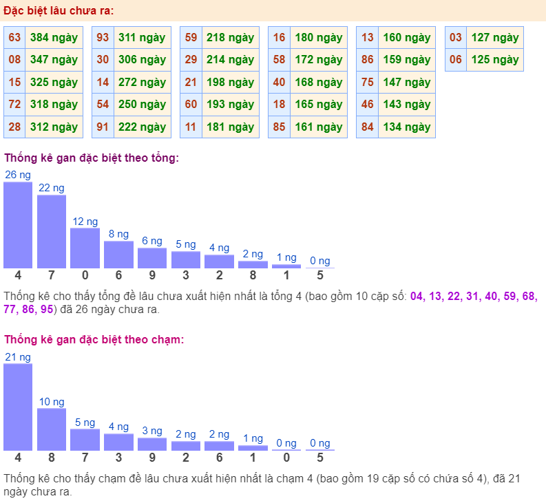 Thống kê gan đặc biệt ngày 25-6-2024