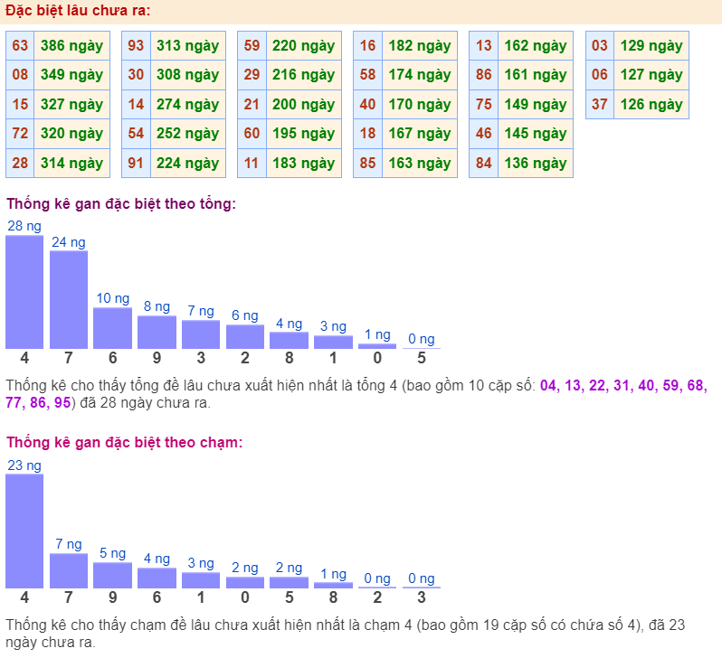 Thống kê gan đặc biệt ngày 27-6-2024