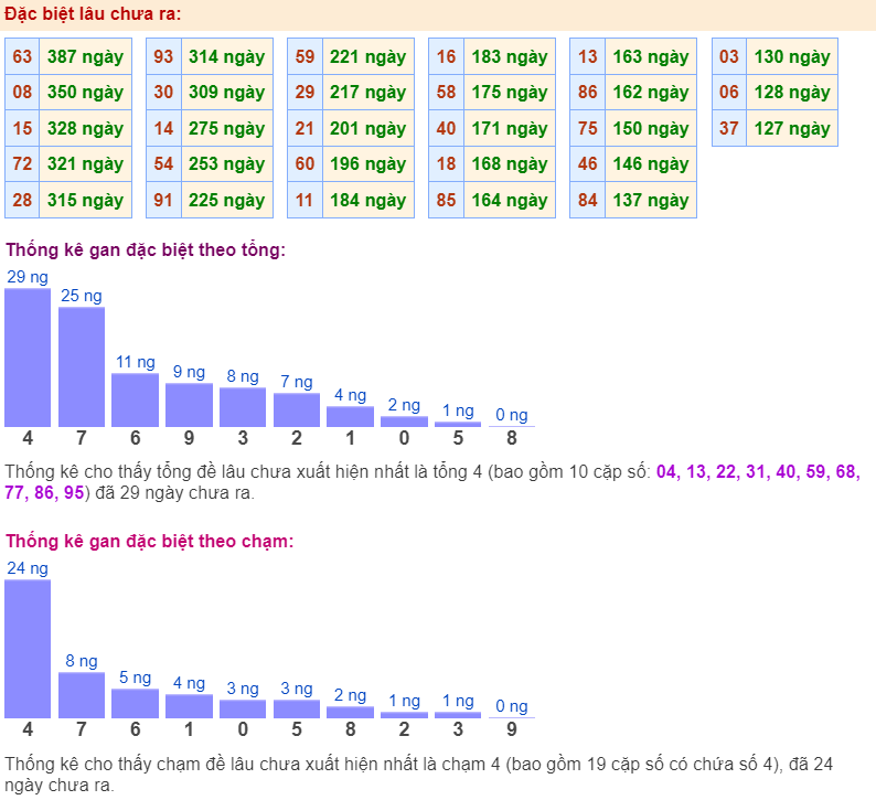 Thống kê gan đặc biệt ngày 28-6-2024