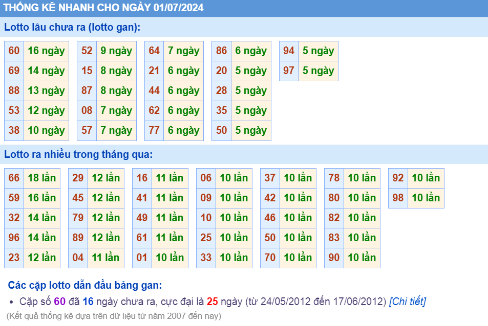 Thống kê loto ngày 01-7-2024