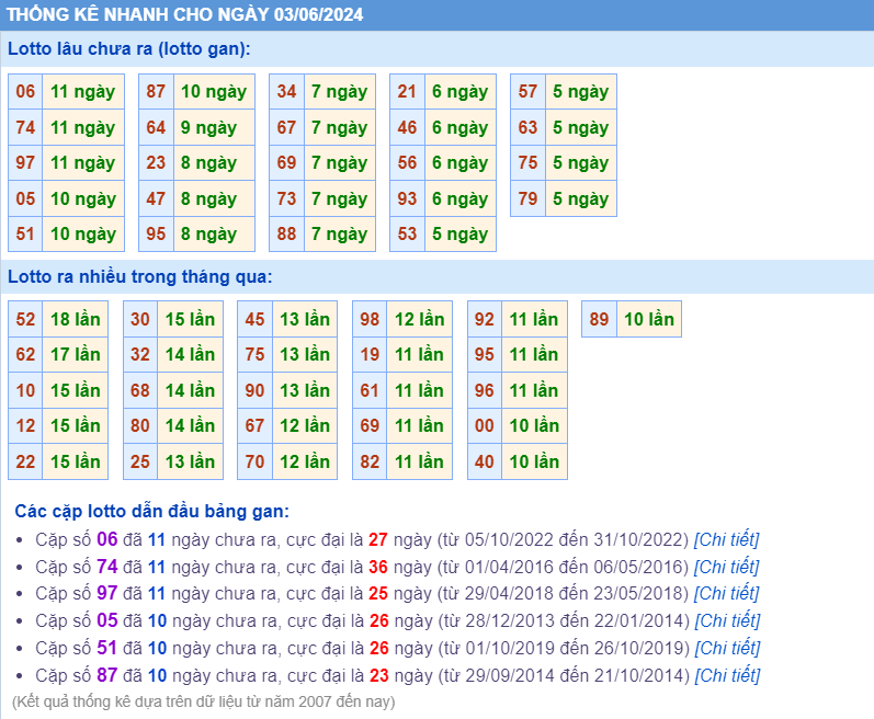 Thống kê loto ngày 03-6-2024