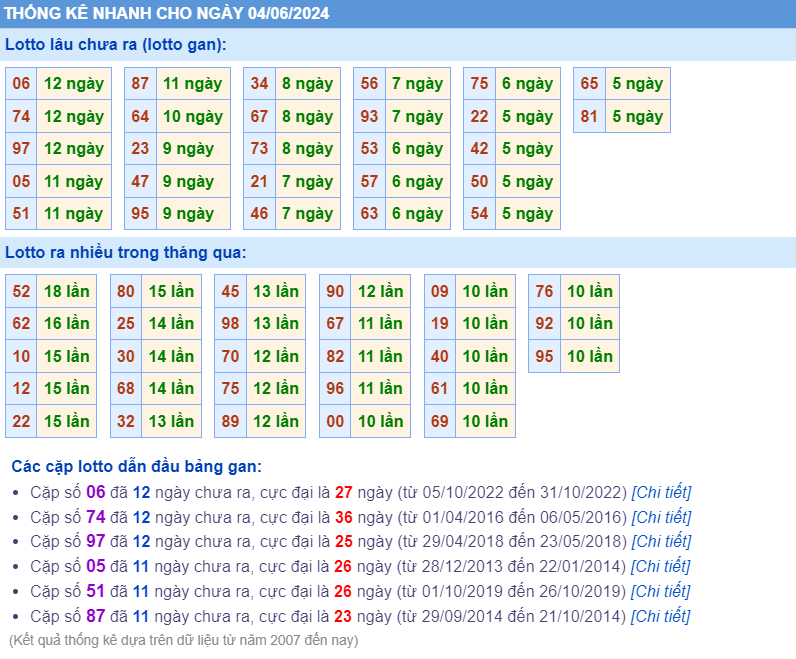 Thống kê loto ngày 04-6-2024