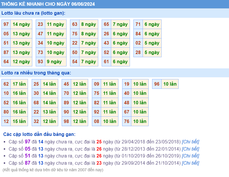 Thống kê loto ngày 06-6-2024