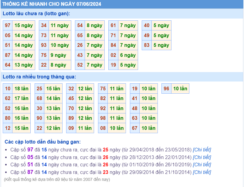 Thống kê loto ngày 07-6-2024