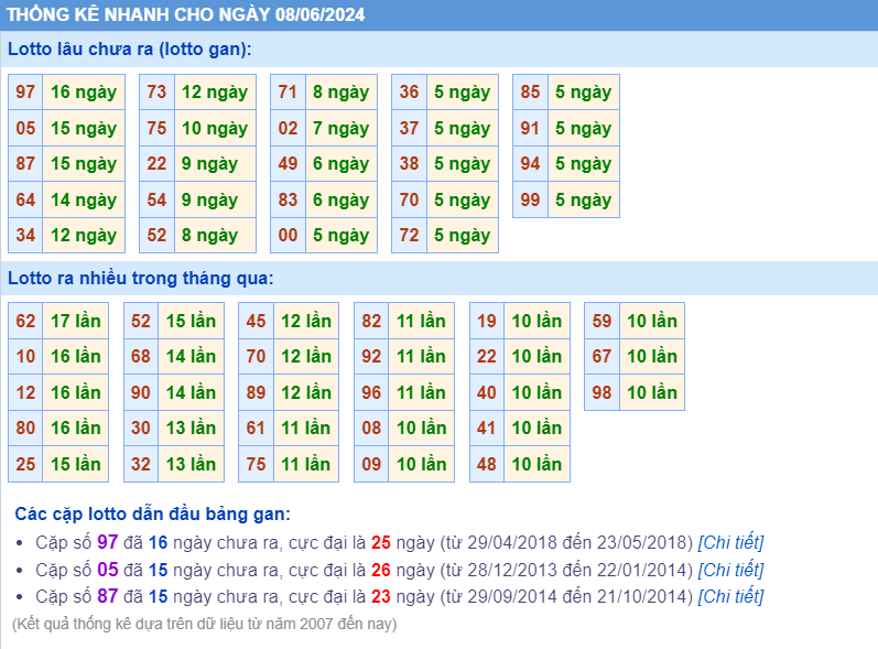 Thống kê loto ngày 08-6-2024