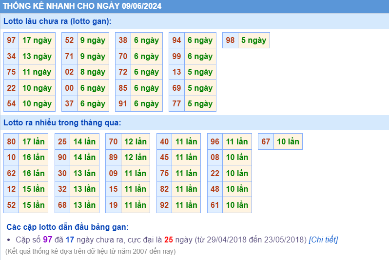 Thống kê loto ngày 09-6-2024