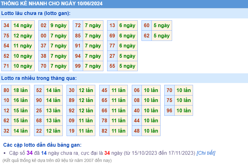 Thống kê loto ngày 10-6-2024