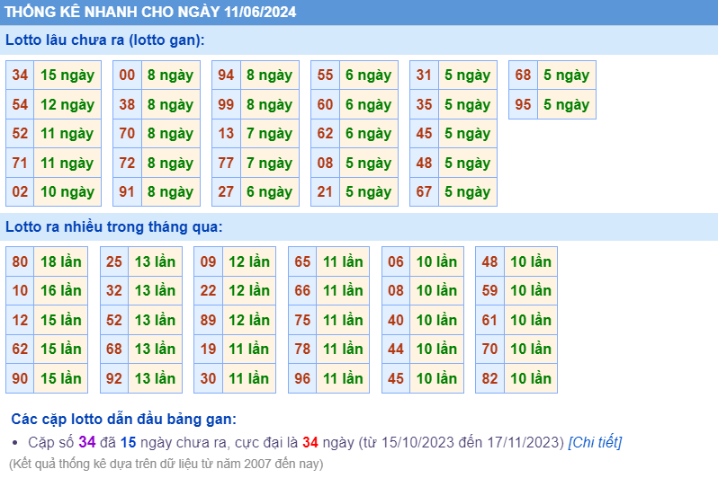 Thống kê loto ngày 11-6-2024