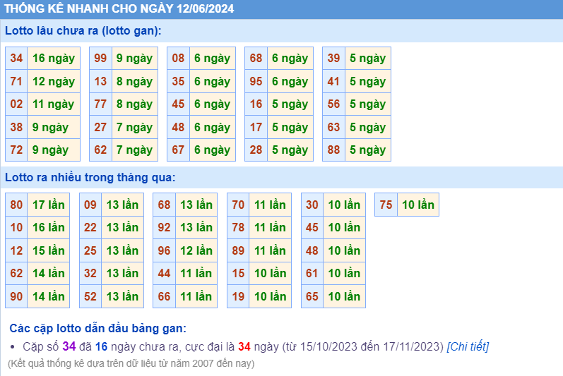 Thống kê loto ngày 12-6-2024