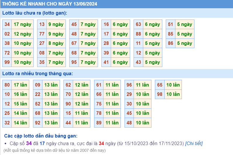 Thống kê loto ngày 13-6-2024