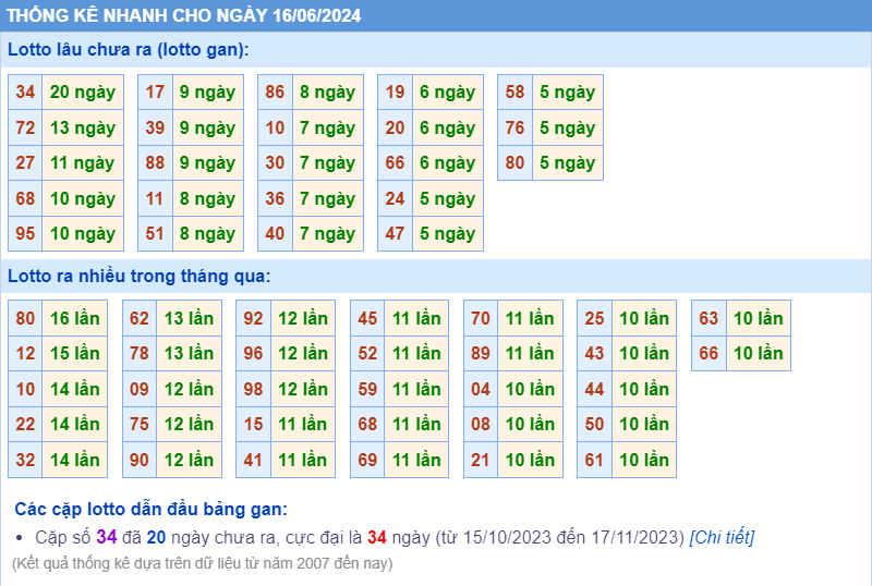 Thống kê loto ngày 16-6-2024