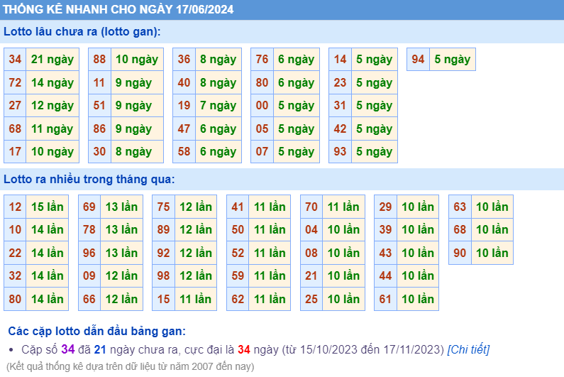 Thống kê loto ngày 17-6-2024